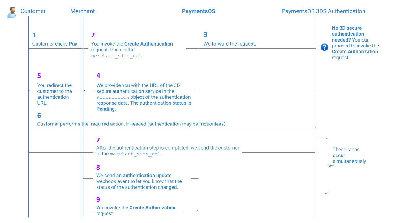 Payment Flow