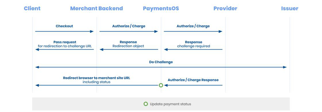 3D Secure Challenge Flow