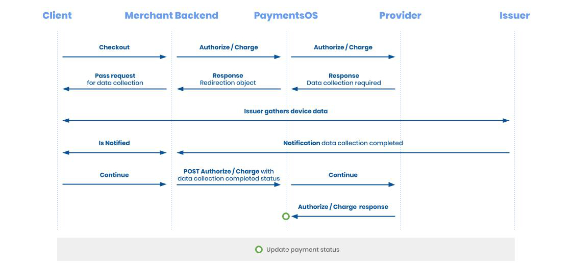 3D Secure Data Collection Flow