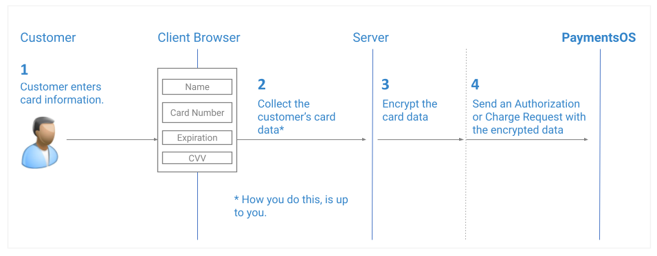 Payment Flow