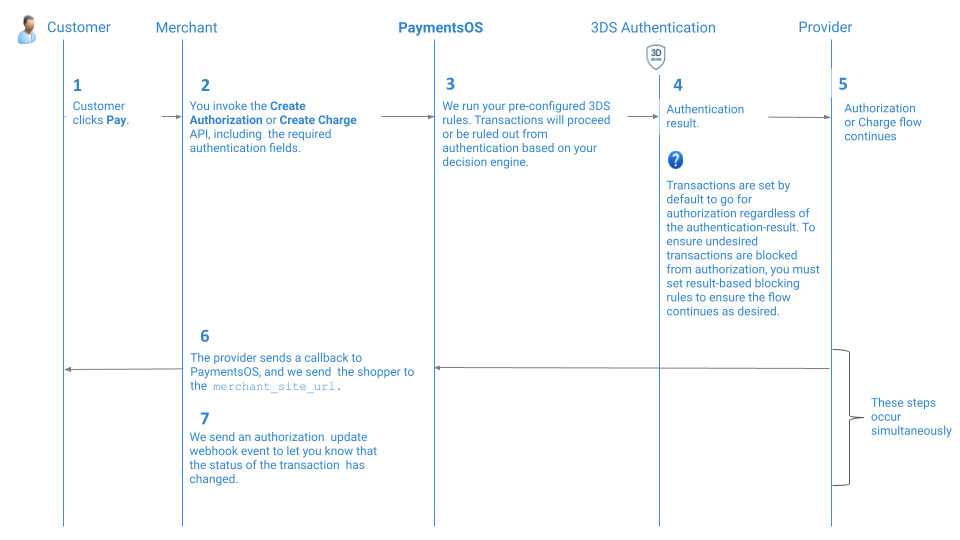 PaymentsOS Handled-flow