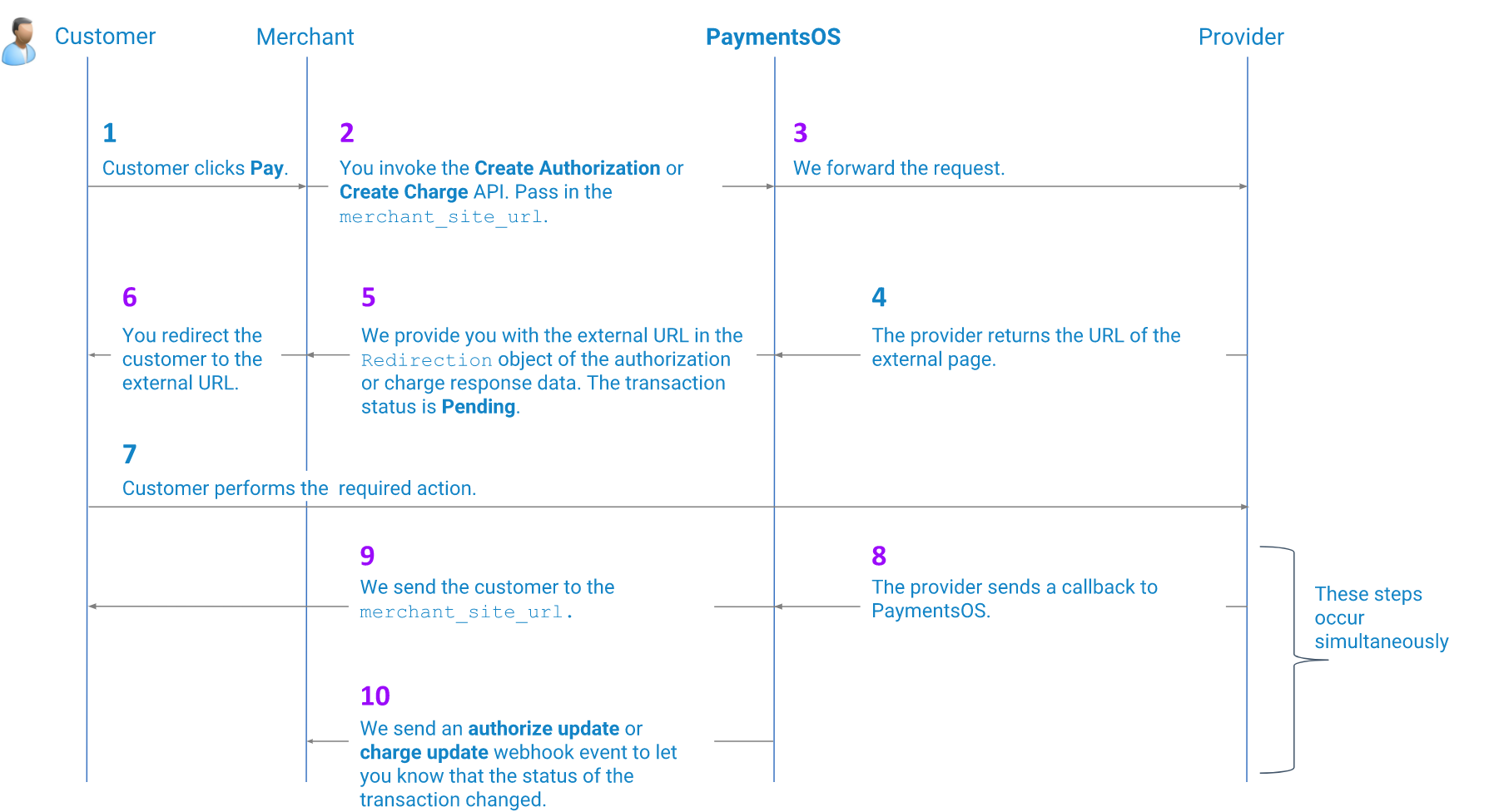 Payment Flow
